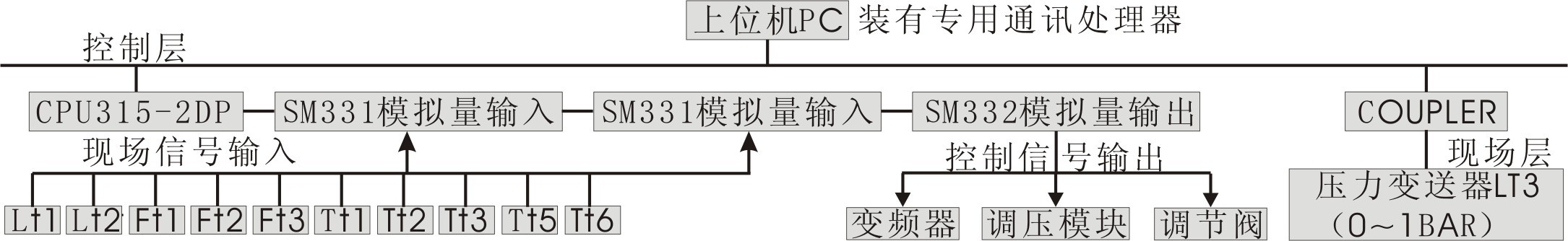 現(xiàn)場總線過程控制系統(tǒng)實(shí)驗(yàn)裝置 現(xiàn)場總線過程控制系統(tǒng)實(shí)驗(yàn)裝置