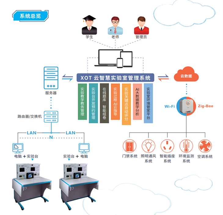 KH-ZXD數(shù)字化智慧電子創(chuàng)新實(shí)驗(yàn)平臺 KH-ZXD數(shù)字化智慧電子創(chuàng)新實(shí)驗(yàn)平臺