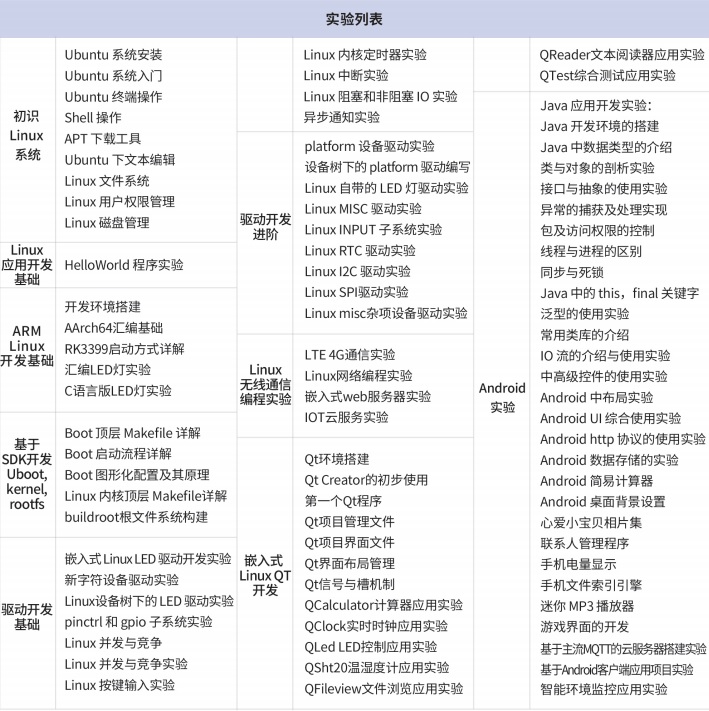 嵌入式教學(xué)科研實(shí)驗(yàn)平臺(tái)課程資源 嵌入式教學(xué)科研實(shí)驗(yàn)平臺(tái)課程資源